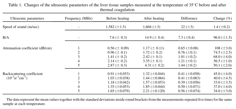 CHANGES IN ULTRASONIC PROPERTIES OF LIVER TISSUE IN VITRO DURING HEATING-COOLING CYCLE CONCOMITANT … 자료 이미지