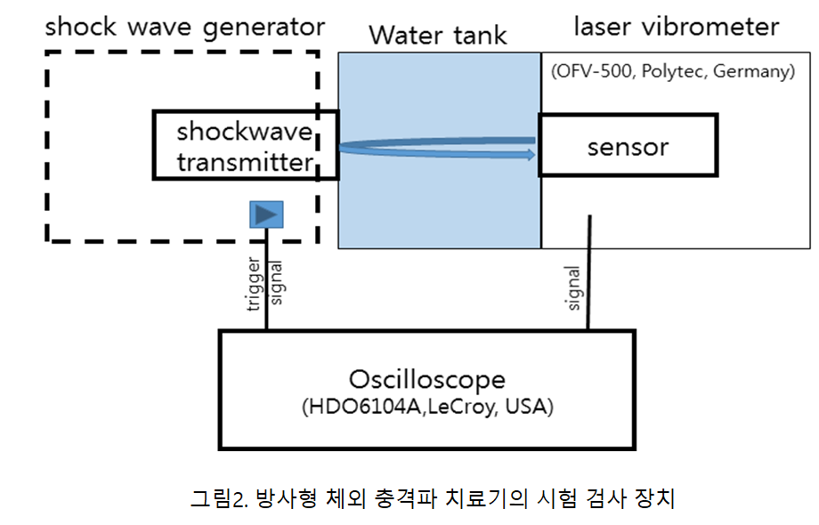 체외충격파치료기 성능평가 자료 이미지