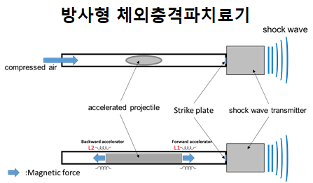 체외충격파치료기 성능평가 자료 이미지